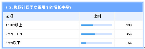  調(diào)查：四季度整體車市將持續(xù)走強  自主逆轉(zhuǎn)機會不大