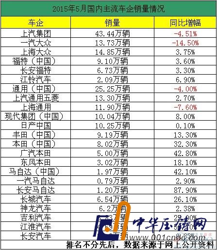 5月車企銷量一覽 整體頹勢 中日系、自主成亮點