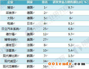 汽車零部件