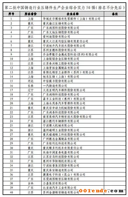 第二屆中國壓鑄50強、壓鑄模具20強”評選結(jié)果公示