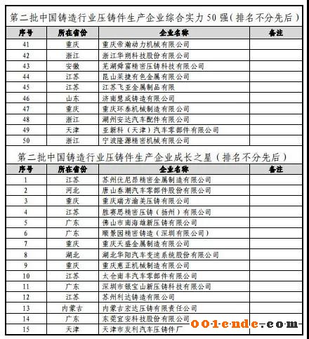 第二屆中國壓鑄50強、壓鑄模具20強”評選結(jié)果公示