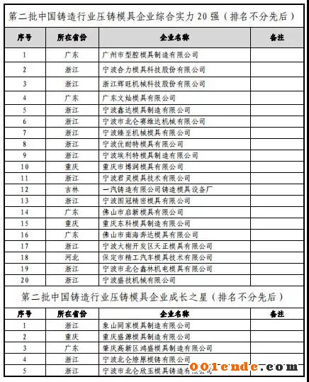 第二屆中國壓鑄50強、壓鑄模具20強”評選結(jié)果公示