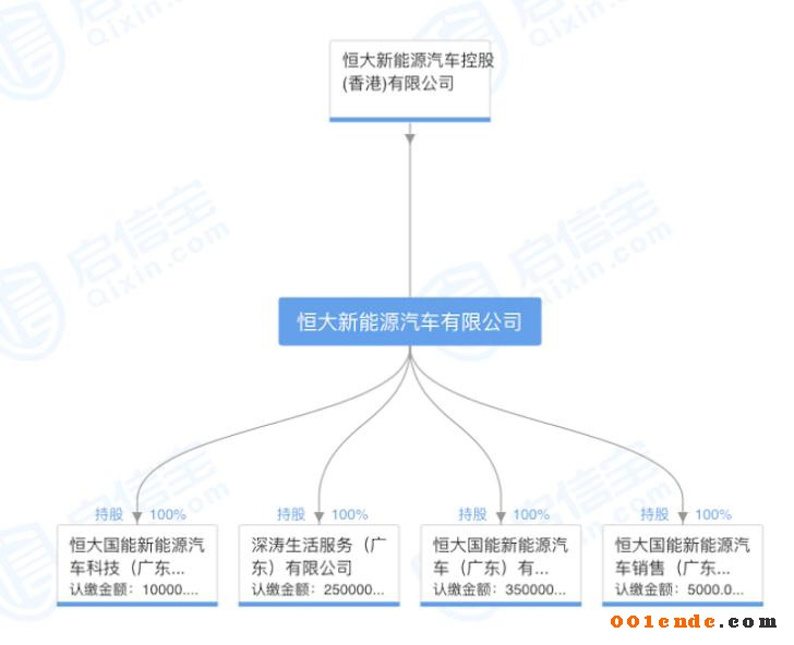 許家印斥資20億元成立新能源汽車公司，補(bǔ)齊造車產(chǎn)業(yè)鏈拼圖