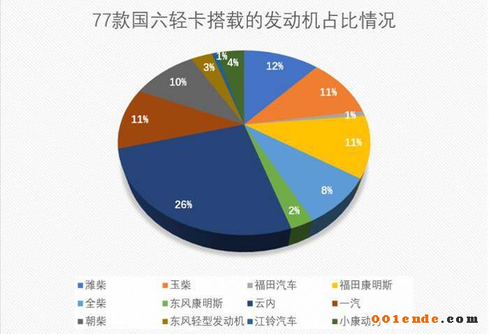 康明斯/濰柴/玉柴/云內(nèi)混戰(zhàn)國六 輕型動(dòng)力市場(chǎng)格局或生變？