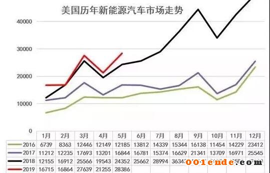 【簡(jiǎn)訊】四川健鴻精密汽配模具及后視鏡零部件項(xiàng)目明年4月竣工；江蘇文燦新能源汽車輕量化項(xiàng)目竣工；美國新能源車5月銷2.8萬增17%