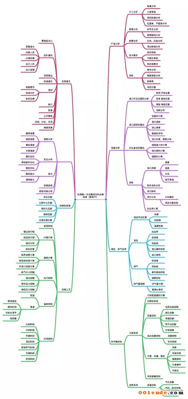 壓鑄模一次試模成功的必要因素——思維導圖的應用