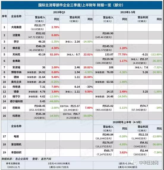 【簡訊】?國際主流零部件企業(yè)第三季度財報；加特可在華第二家生產(chǎn)基地開業(yè)；上汽大眾新能源汽車工廠落成