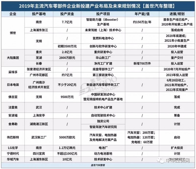 【簡訊】特斯拉國產(chǎn)Model3明日正式交付；2019年主流汽車零部件企業(yè)在華新投建項目一覽