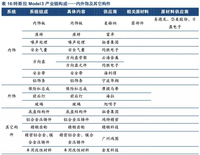 特斯拉年底前實(shí)現(xiàn)零部件100%國(guó)產(chǎn)化！誰(shuí)會(huì)是下一個(gè)供應(yīng)商？