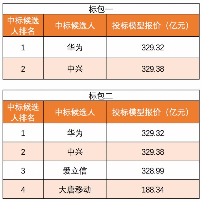 中國(guó)電信、聯(lián)通25萬(wàn)座5G基站集采大單落地！