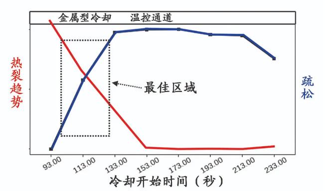 Martinrea Ho<em></em>nsel 通過優(yōu)化冷卻控制消除熱裂