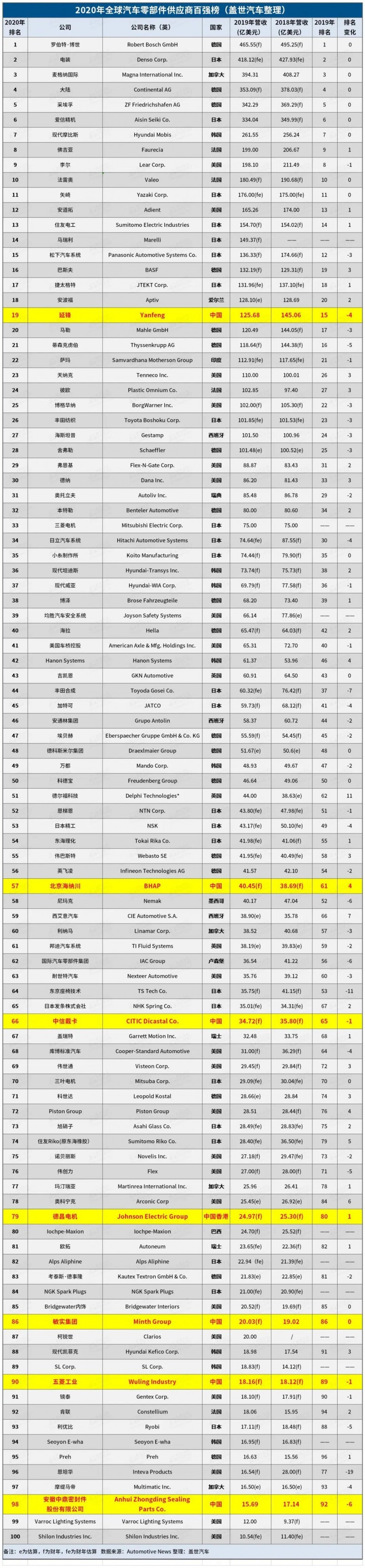 2020年全球汽車零部件供應(yīng)商百?gòu)?qiáng)榜：7家中國(guó)企業(yè)上榜！
