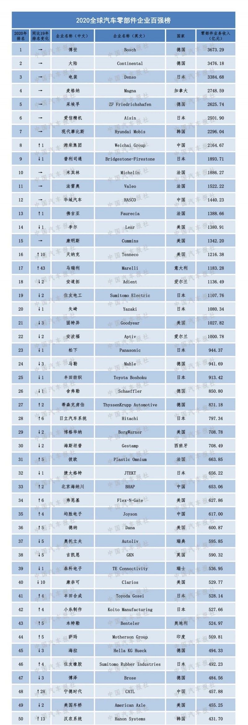 2020汽車零部件“雙百強(qiáng)”榜單出爐，都有哪些企業(yè)上榜？（內(nèi)附榜單）