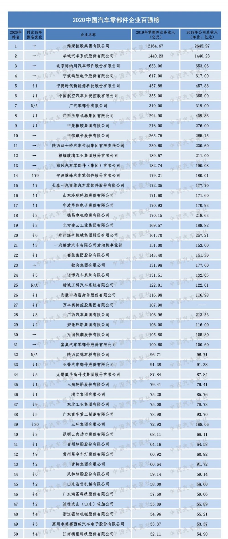 2020汽車零部件“雙百強(qiáng)”榜單出爐，都有哪些企業(yè)上榜？（內(nèi)附榜單）