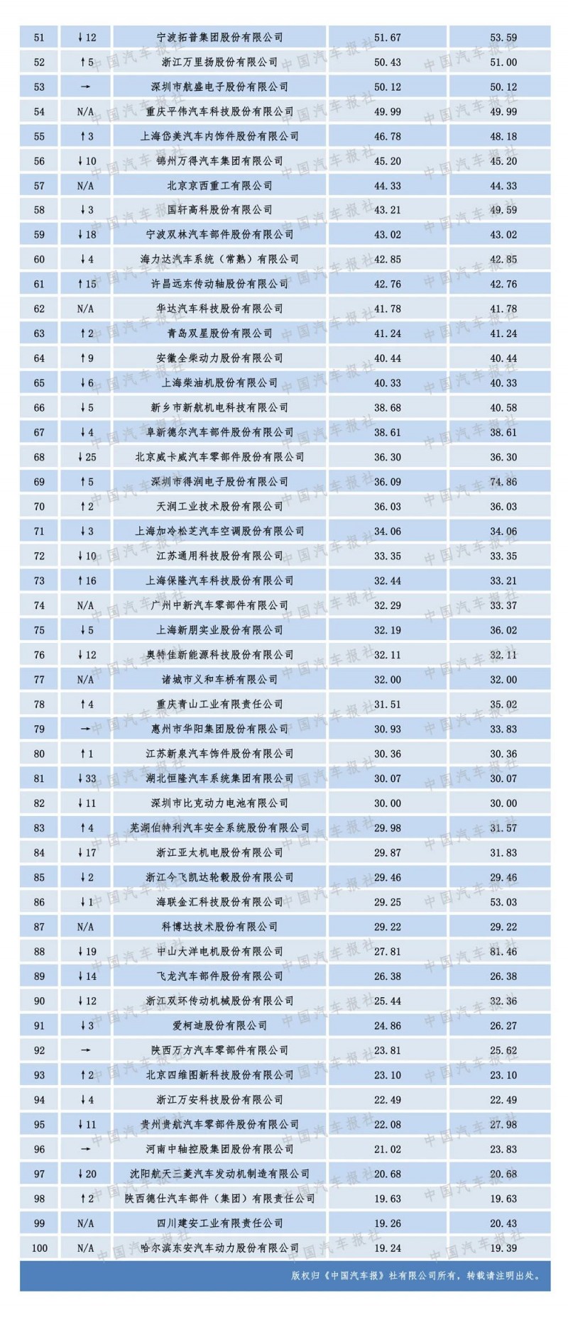 2020汽車零部件“雙百強(qiáng)”榜單出爐，都有哪些企業(yè)上榜？（內(nèi)附榜單）