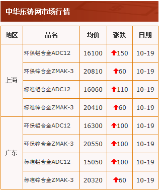 20201019中華壓鑄網行情